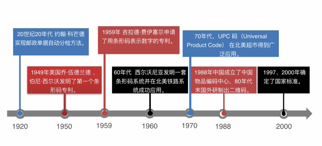 二维码发展历史